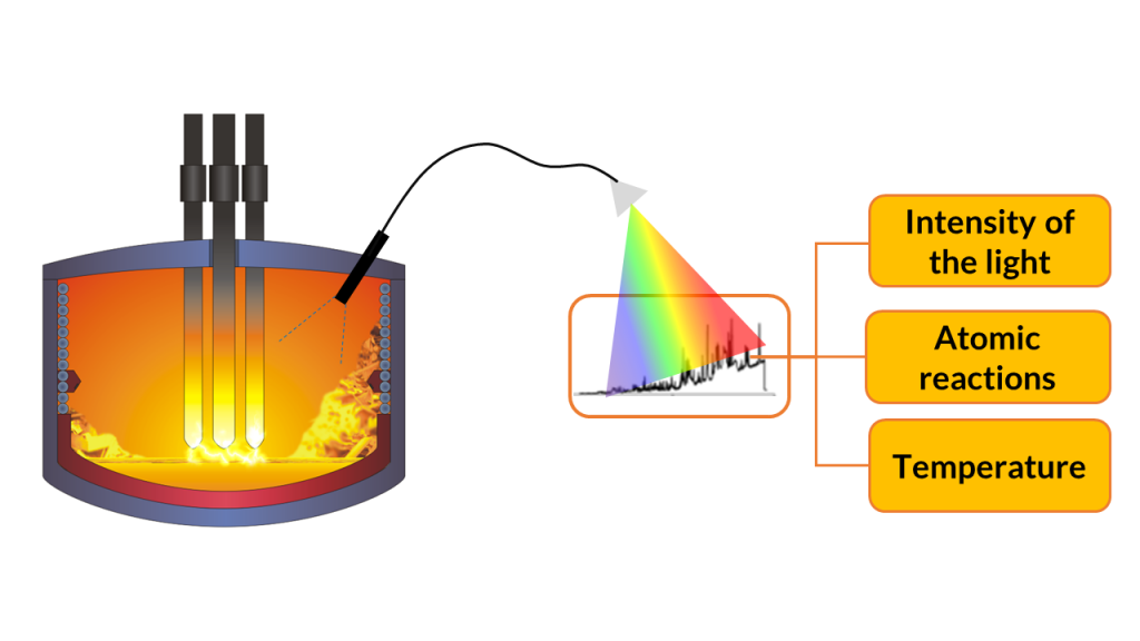 Electric Arc Furnace emitting OES spectrum