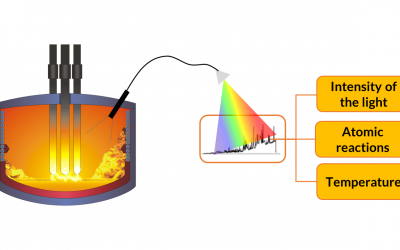 Online slag analysis in EAF