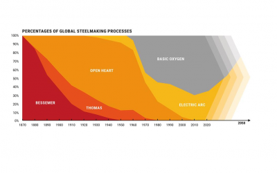 Rising trends of EAF steelmaking