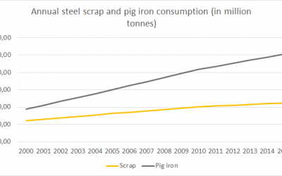 Steel in circular economy and the importance of recycling steel